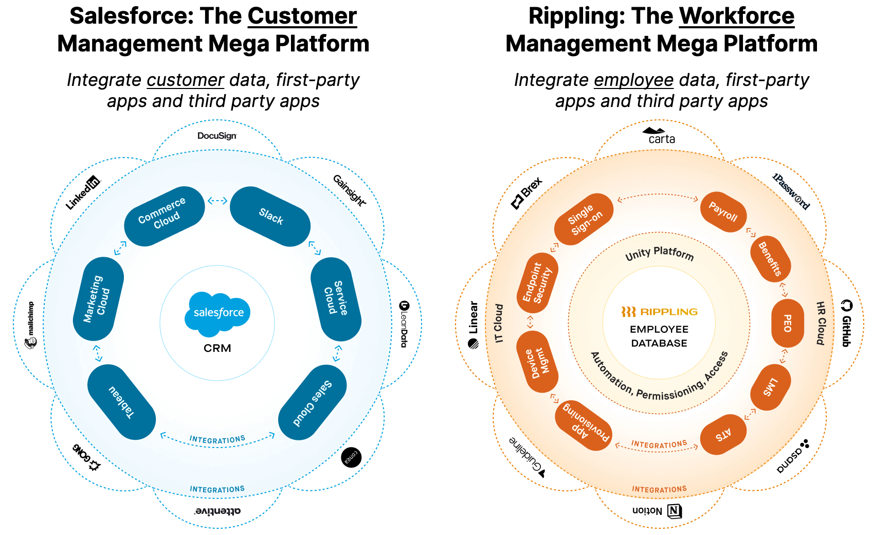 Comparison of Salesforce and Rippling.