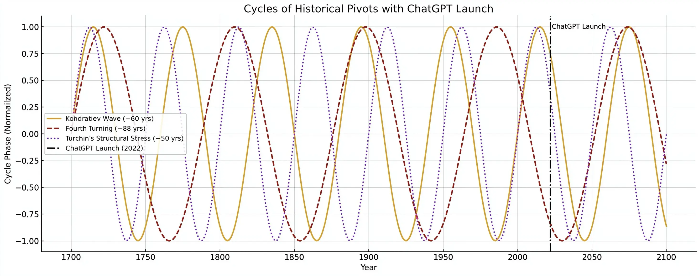ChatGPT in the context of historical pivots