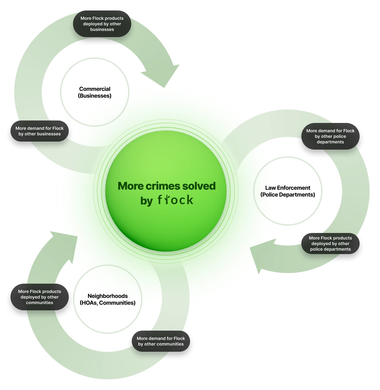 Flywheel of Flock Safety's ecosystem.